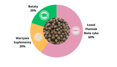 karma dla szczeniąt